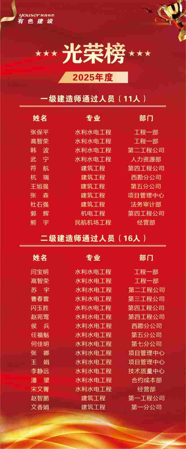 喜报！公司2025年建造师考试斩获佳绩，  人才队伍再添新力